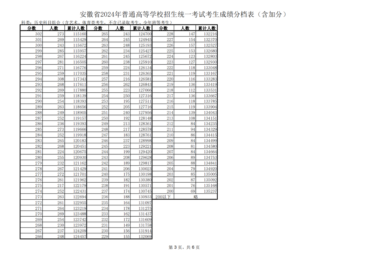 安徽省2024年高考一分一段表（历史类）