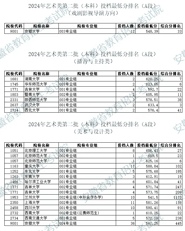 安徽2024年艺术类第二批(本科)投档最低分排名(A段)