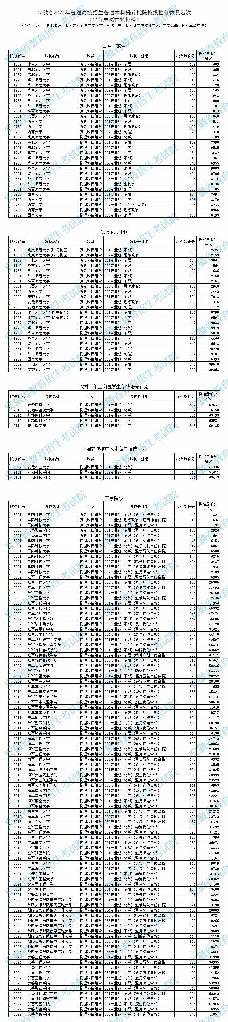 安徽2024年本科提前批投档分数线公布