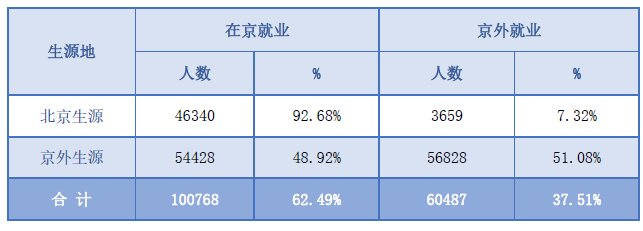 就业报告;北京高校就业;2018北京高校就业报告
