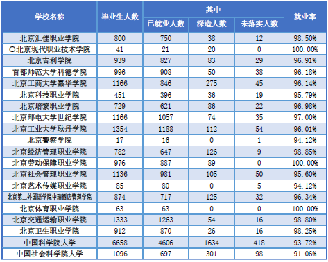 就业报告;北京高校就业;2018北京高校就业报告