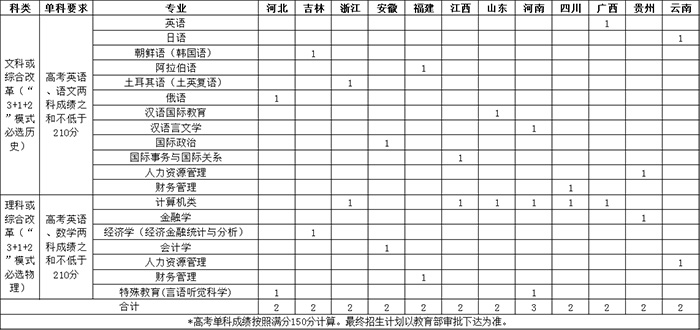北京语言大学2021年“志行计划”高校专项招生简章发布