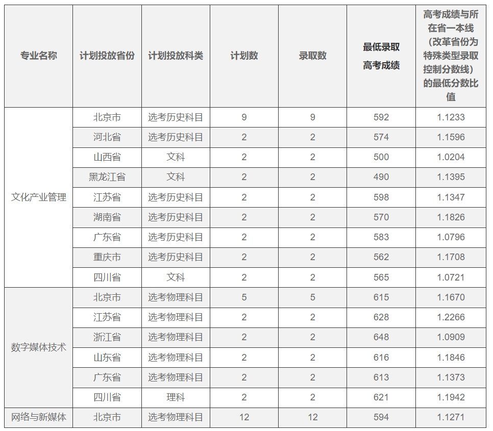 北京電影學院2023年普通類本科專業錄取分數線