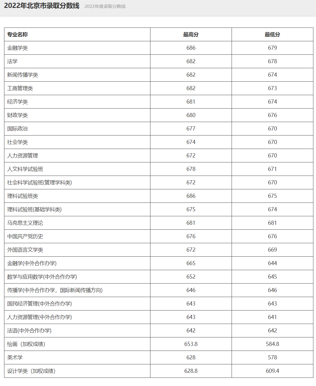 2022年中国人民大学在北京录取分数线