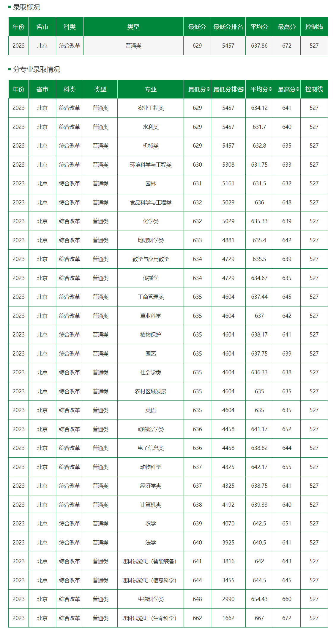 2023年中国农业大学在北京录取分数线