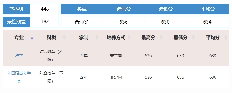 北京交通大学历年分数线