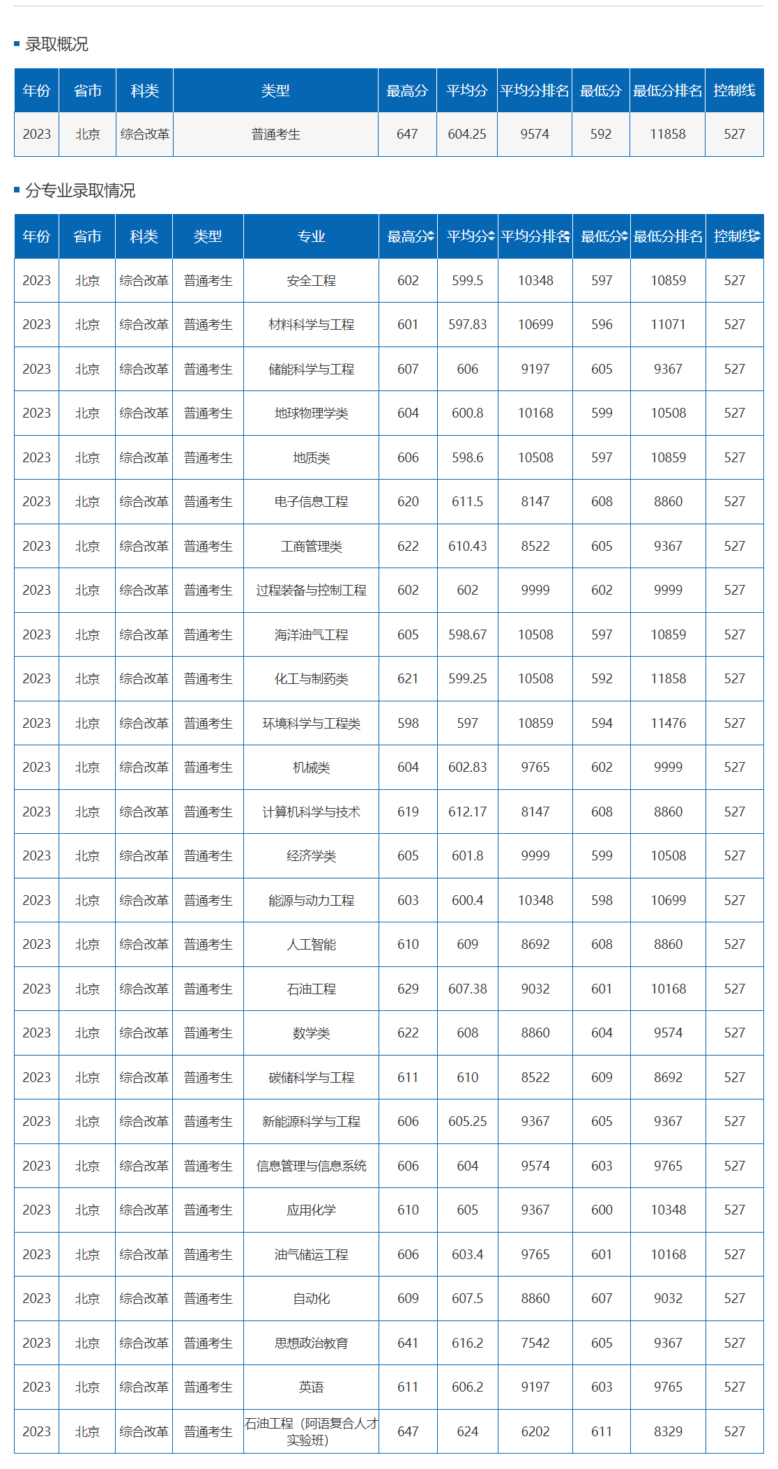 中国石油大学（北京）历年录取分数线