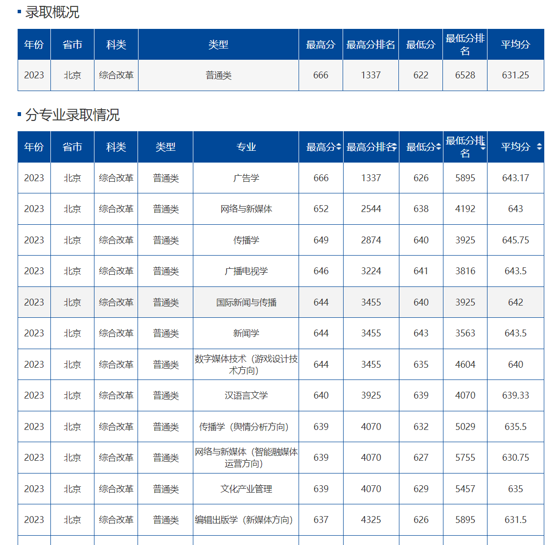 中国传媒大学历年录取分数线