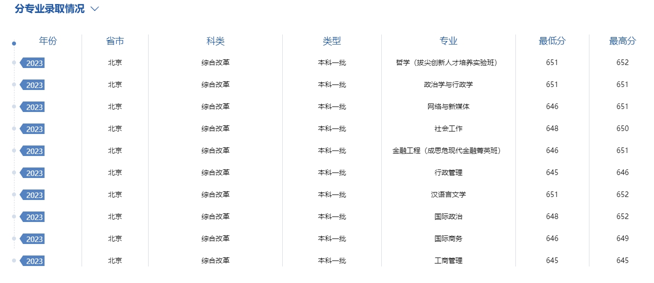 中国政法大学历年录取分数线