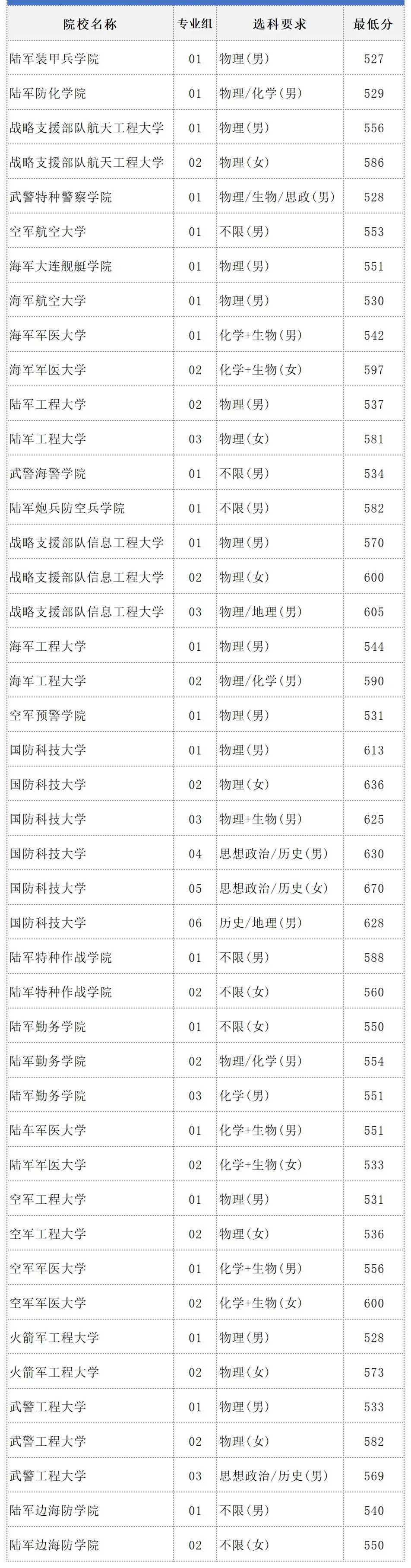 2023年全国军校在北京招生录取分数线一览表