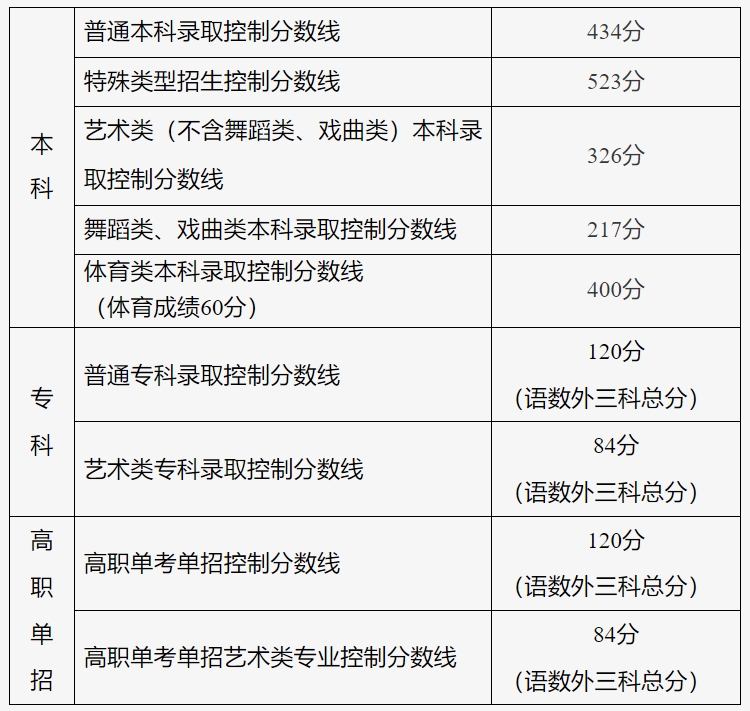 2024北京高考分数线公布：特招线523分，本科线434分