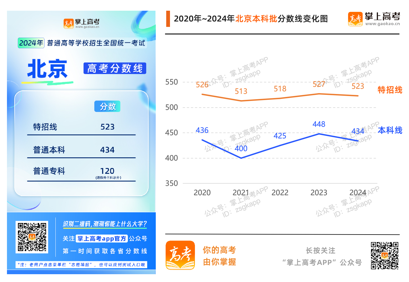 北京近五年高考分数线趋势图（2020-2024年）