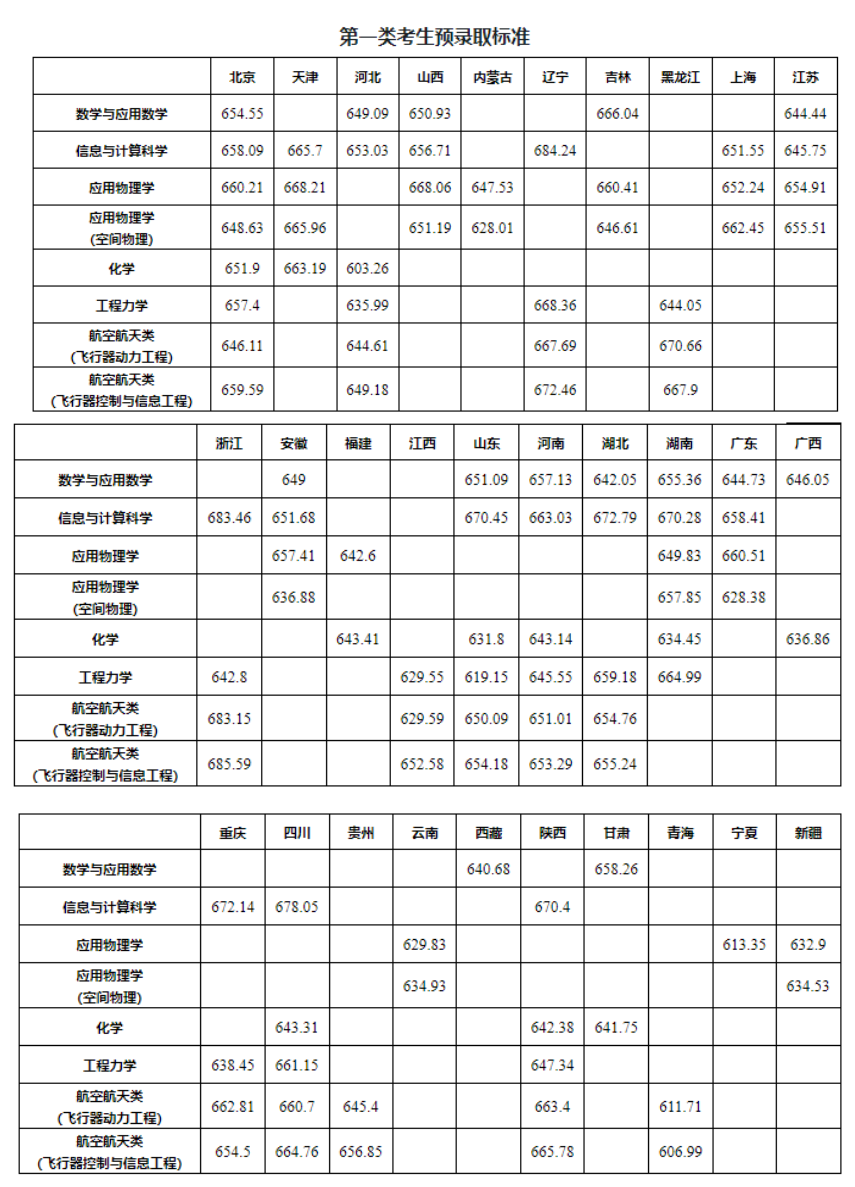 北京航空航天大学2024年强基计划预录取结果及分数线公布