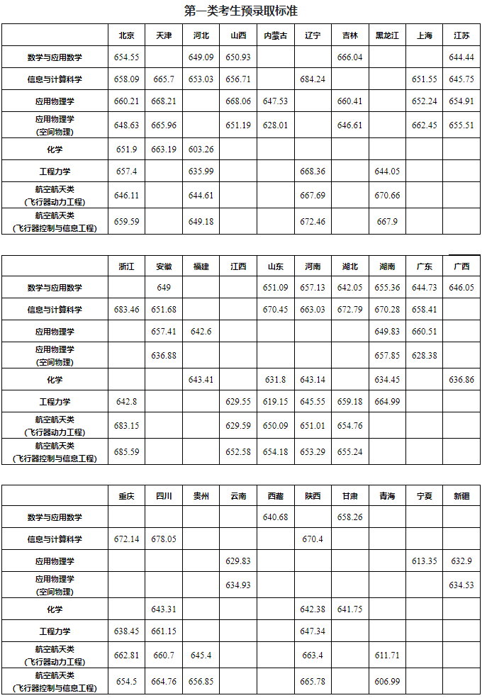 北京航空航天大学2024年强基计划预录取结果查询入口：https://bm.chsi.com.cn/jcxkzs/sch/10006