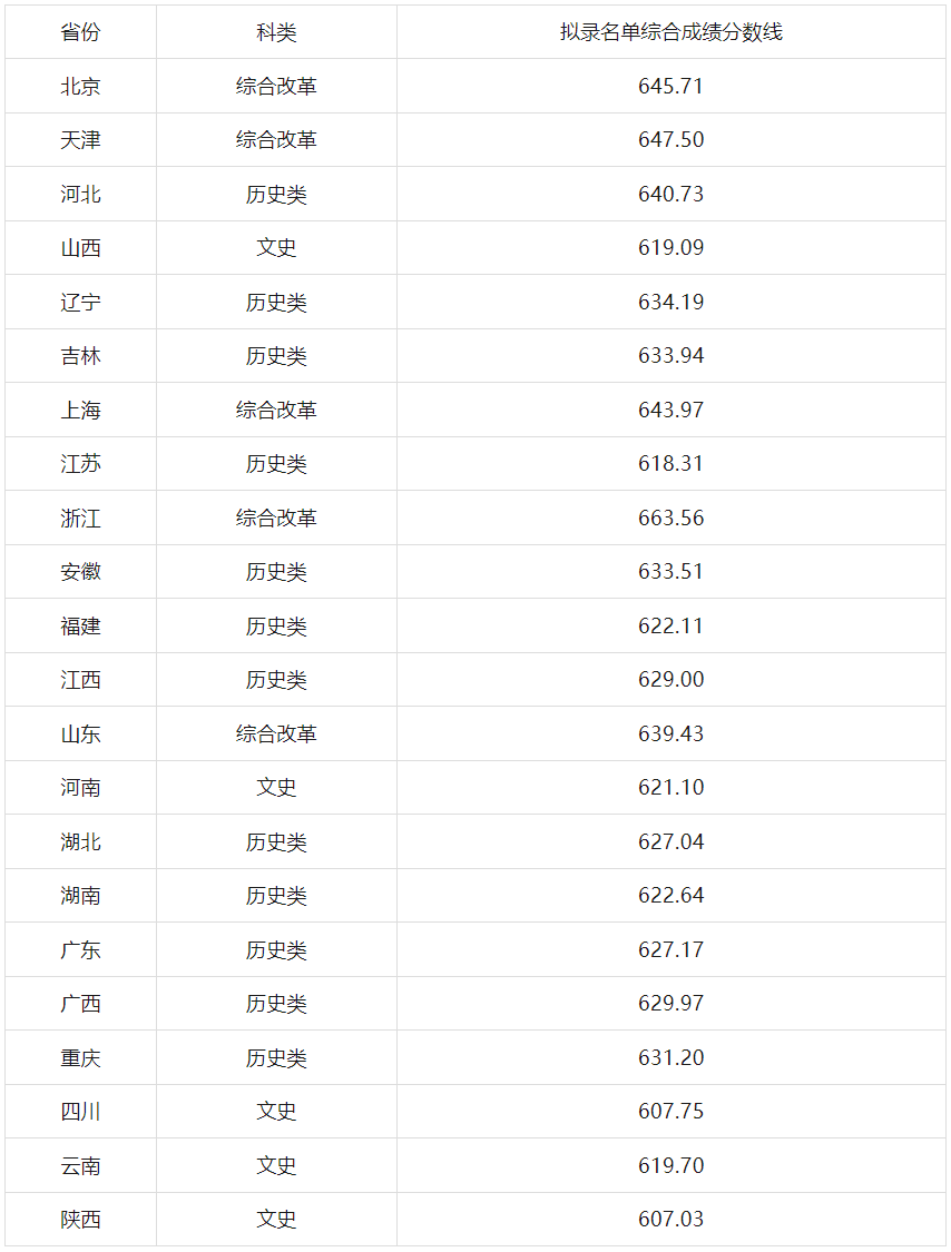 中国人民大学2024强基计划录取分数线，附录取结果查询入口