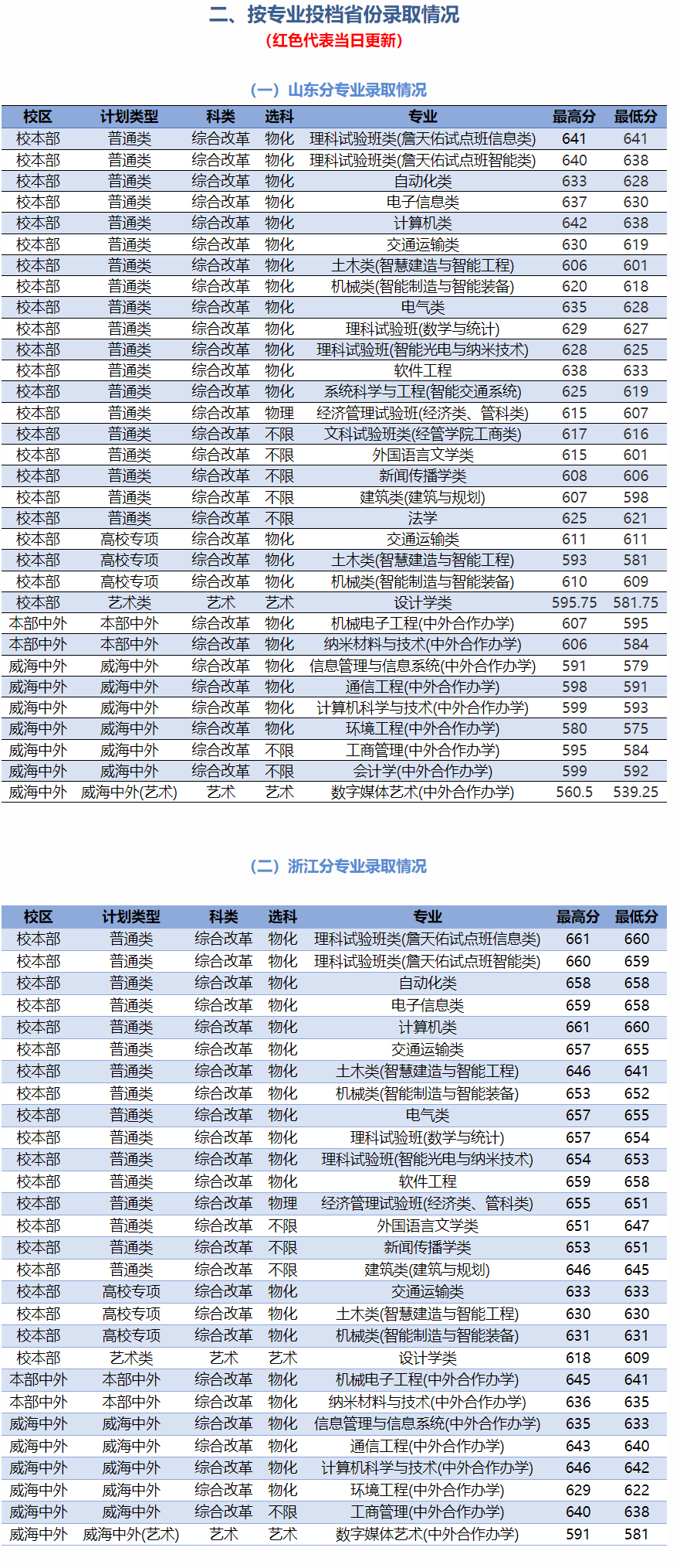 北京交通大学2024年各省录取分数情况（7月26日）