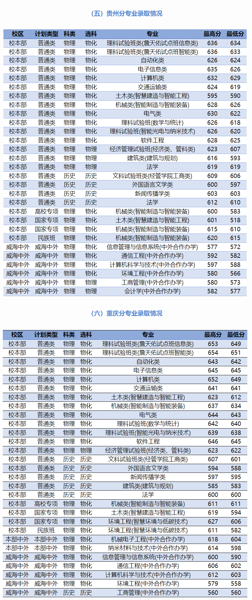 北京交通大学2024年各省录取分数情况（7月26日）