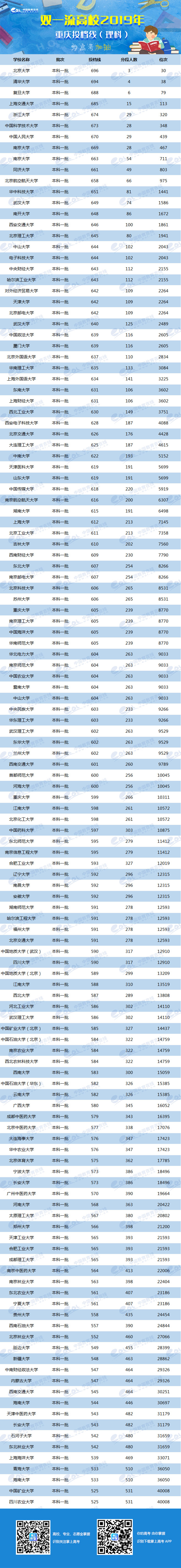 2019年双一流大学在重庆投档分数线及位次排名出炉