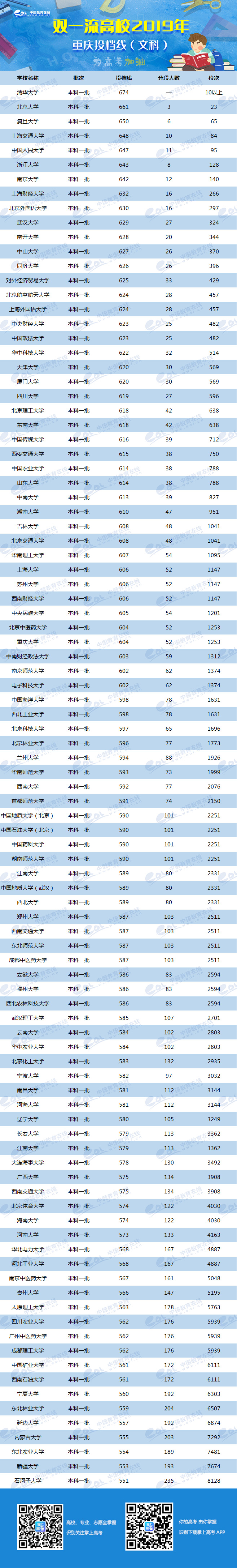 2019年双一流大学在重庆投档分数线及位次排名出炉