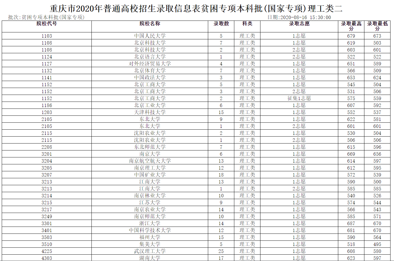 重庆：2020年普通高校招生贫困专项本科批(国家专项)理工类二录取表