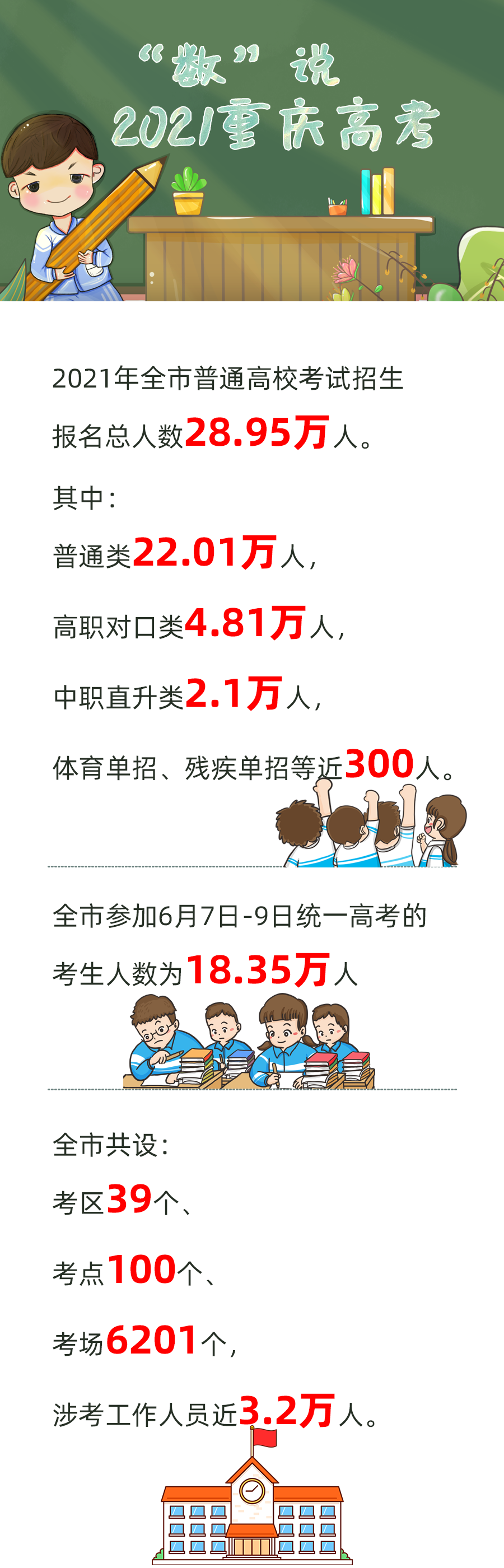 重庆2021年高考报名人数28.95万