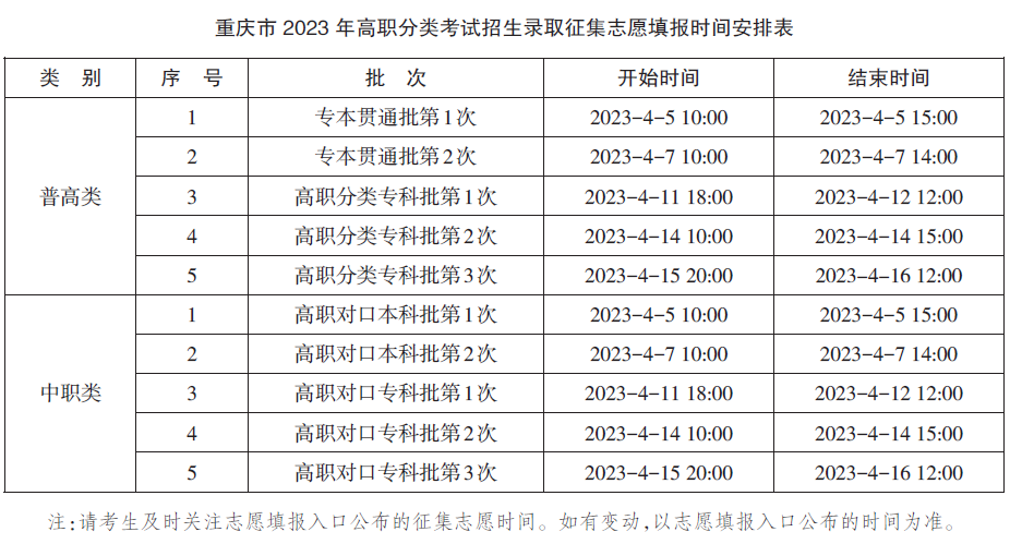 2023重庆高职分类考试志愿填报官网入口：www.cqzk.com.cn