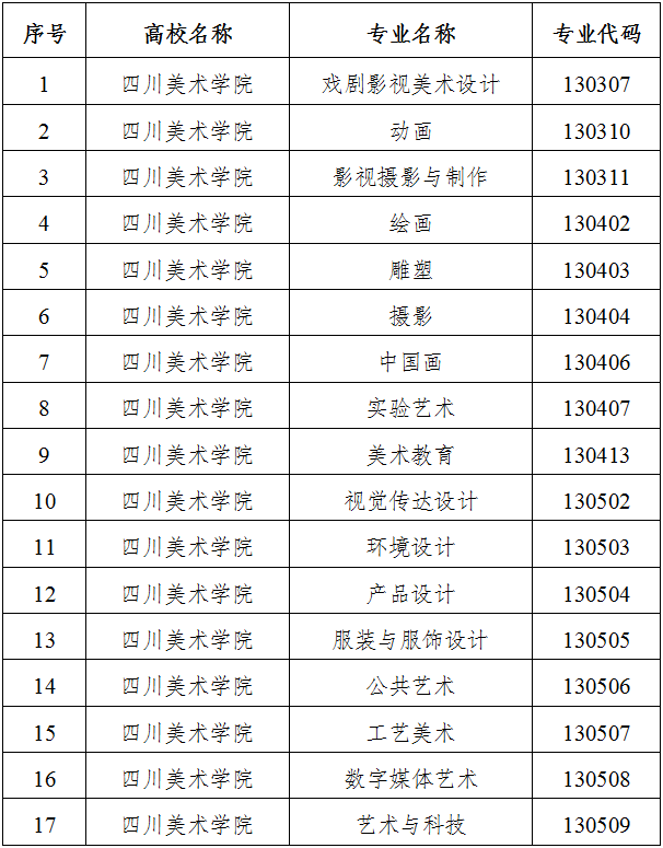 重庆地区普通高校艺术类专业校考资格名单来了