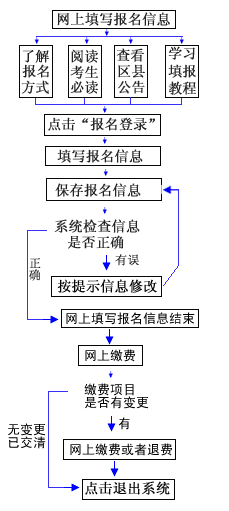 重庆2024年高考报名流程