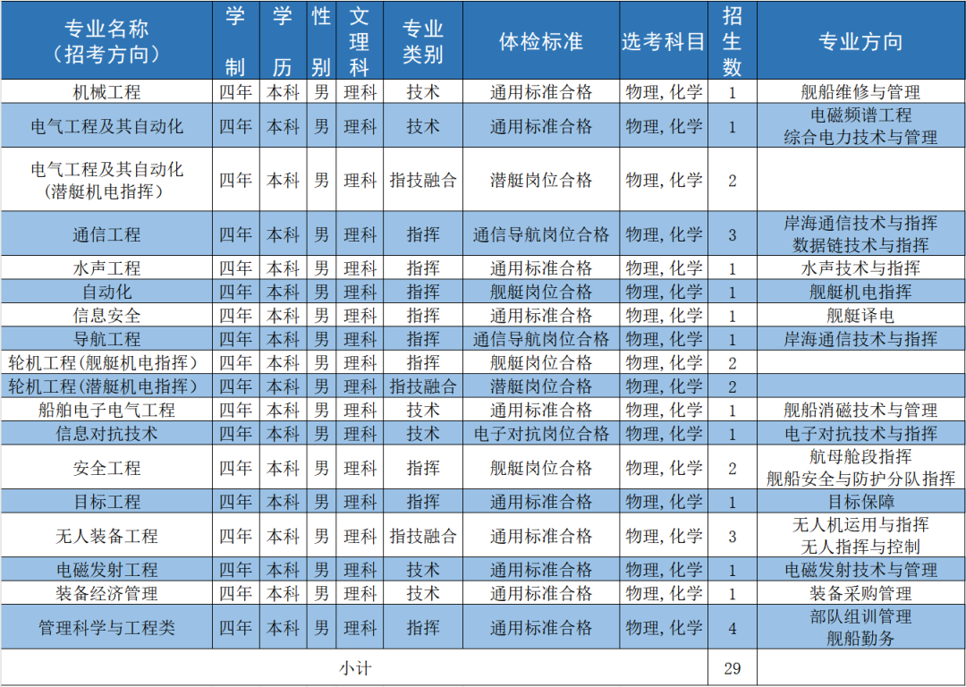 海军工程大学2024年在重庆招生计划