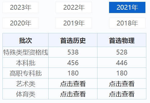 重慶歷年高考錄取分?jǐn)?shù)線