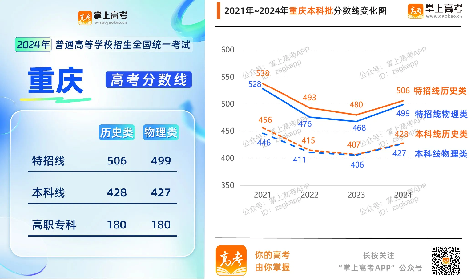 2024重庆高考分数线升了还是降了？_重庆高考分数线趋势