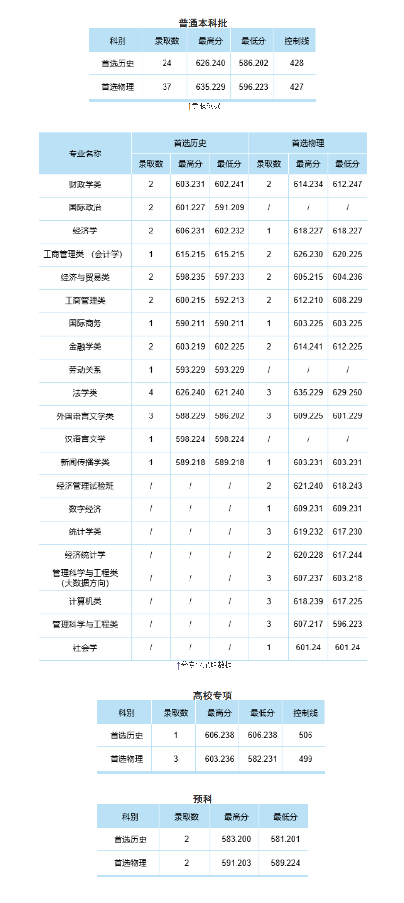 中南财经政法大学2024年本科招生录取分数线（重庆普通本科批、高校专项、预科）