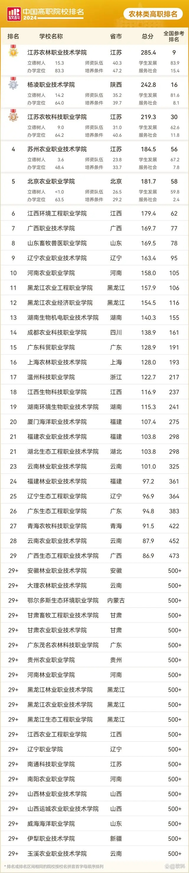 农林类高职院校排名