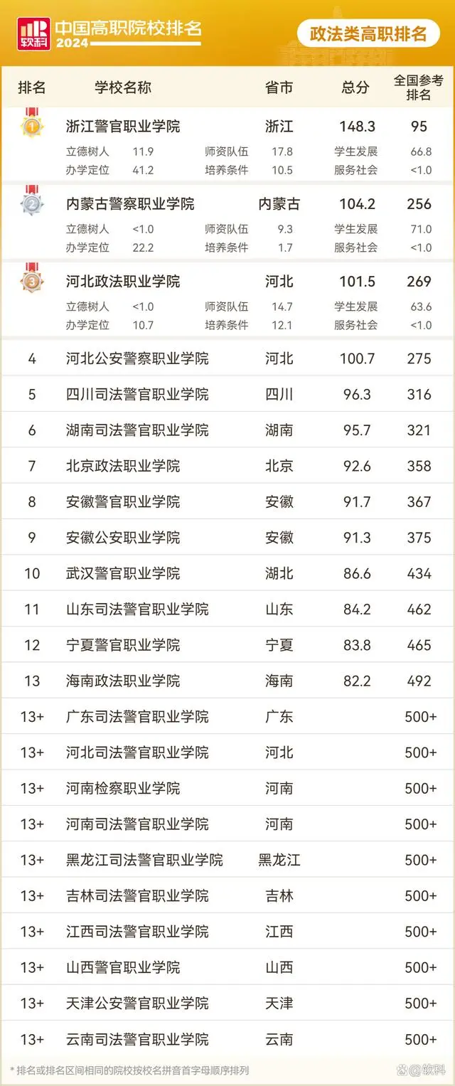 政法类高职院校排名