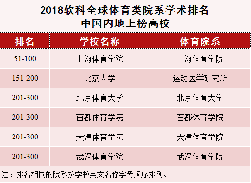 2018年软科全球体育类院系学术排名发布 上海体育学院位列百强