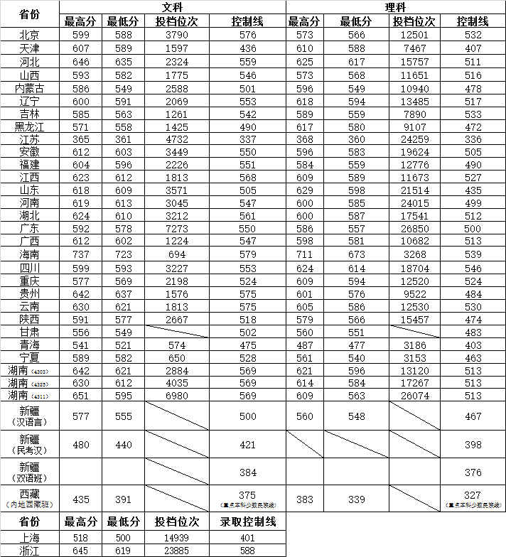 湖南师范大学2018年各省录取分数线一览表