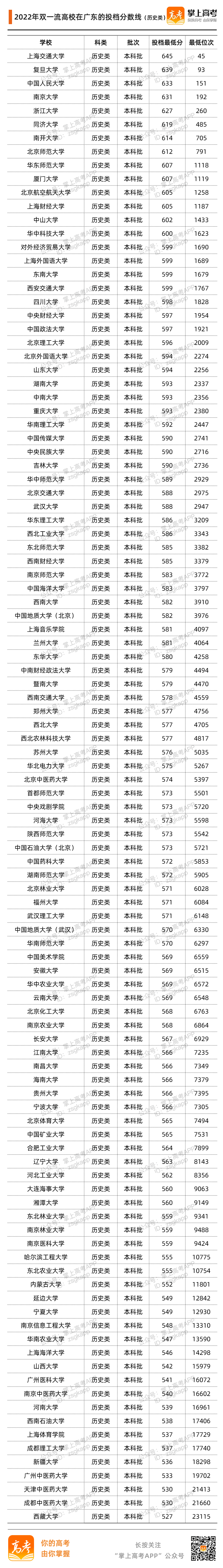 2022广东投档分数线