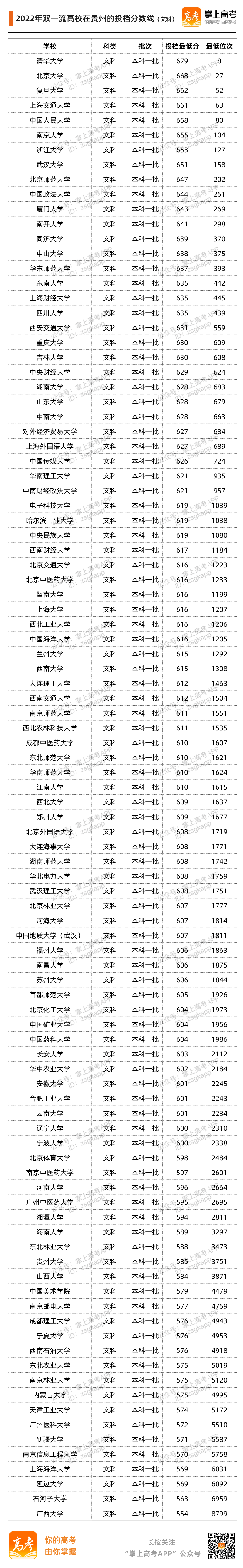2022贵州投档分数线