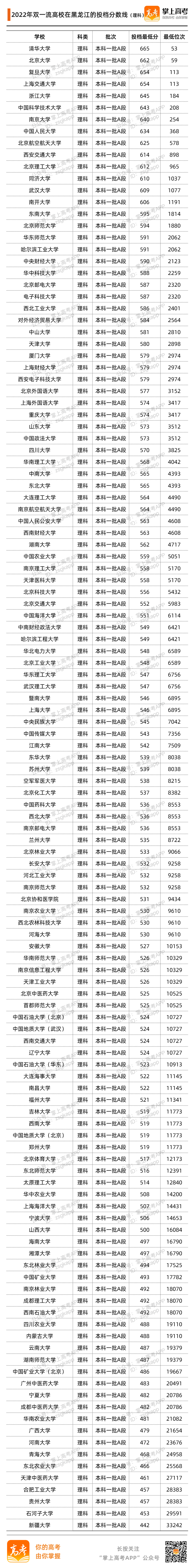 黑龙江2022投档分数线