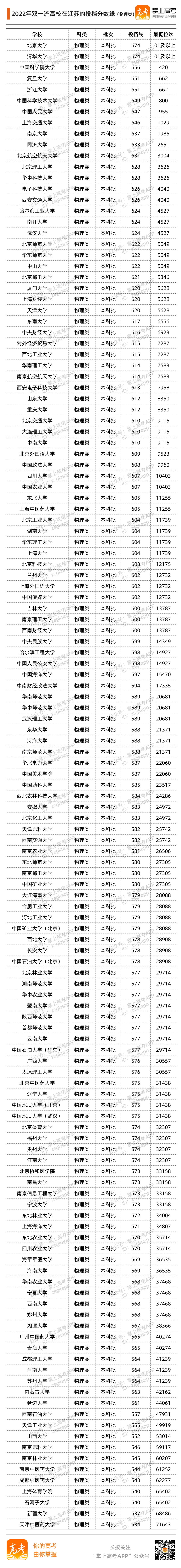 江苏2022投档分数线