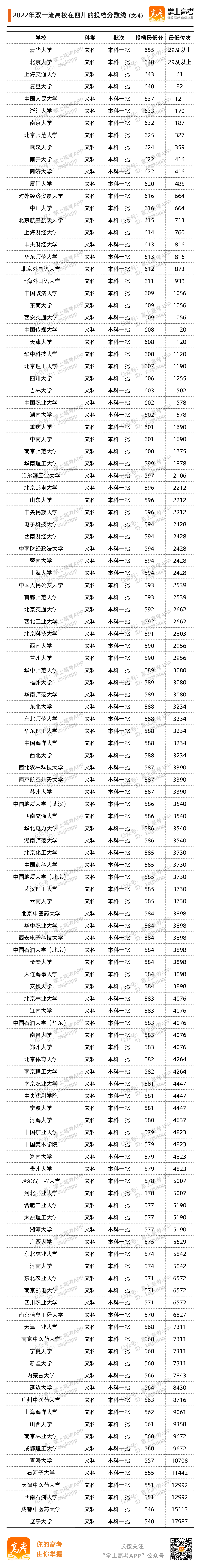 四川2022投档分数线