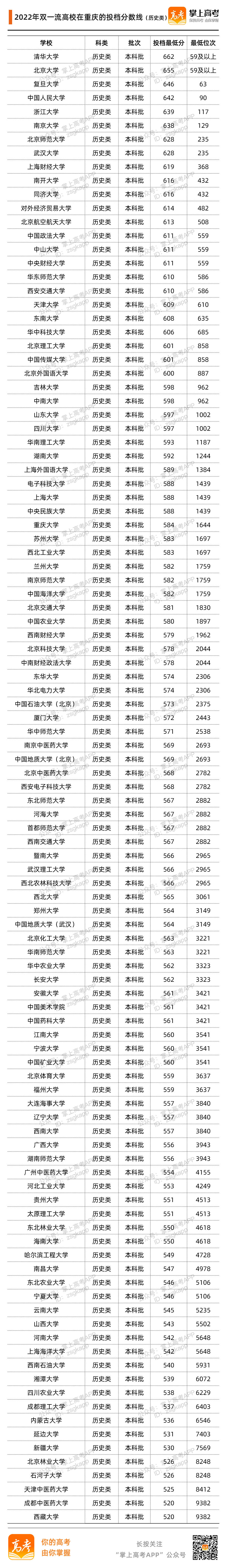 重庆2022投档分数线