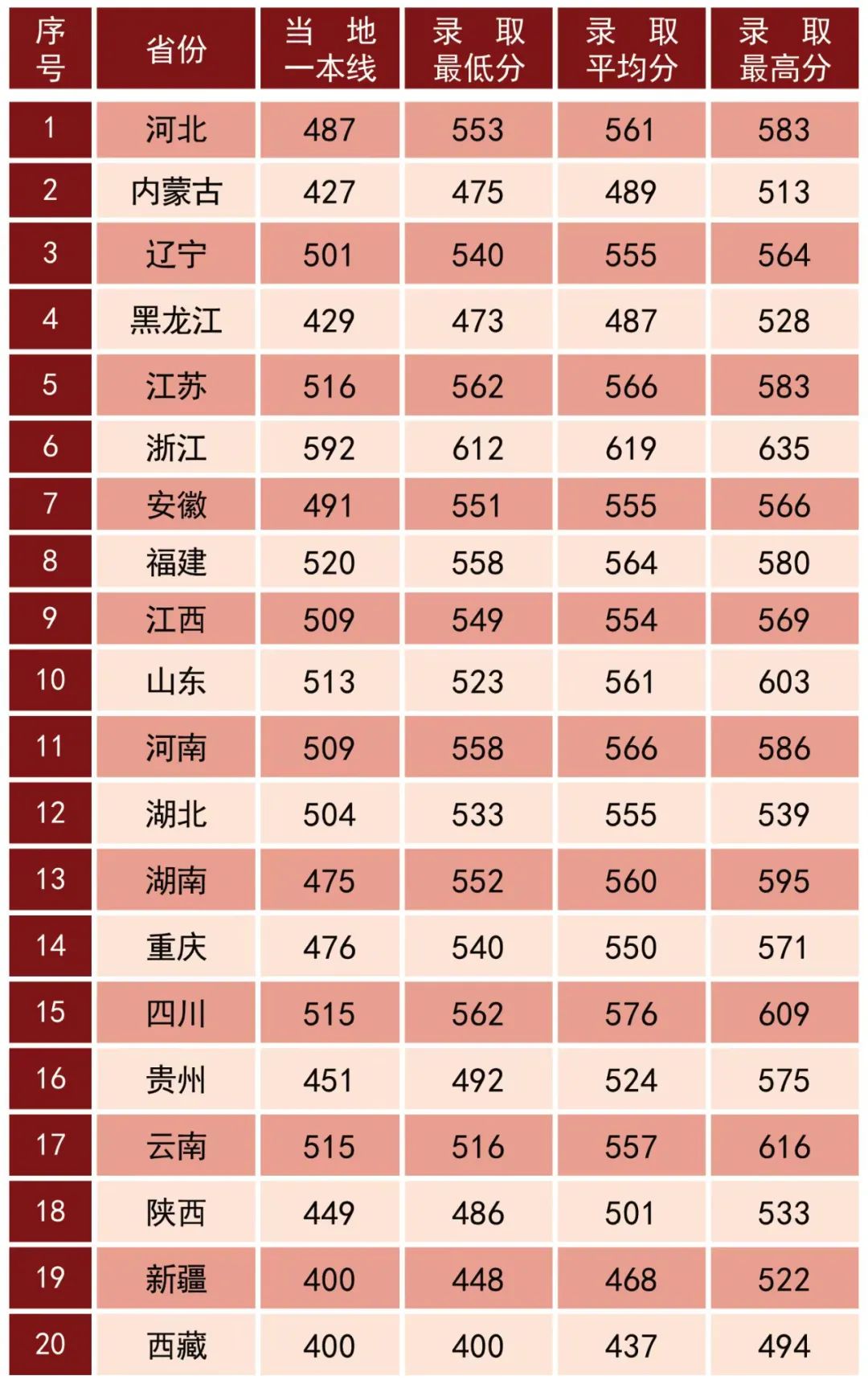 陆军步兵学院2022年各省份录取分数统计