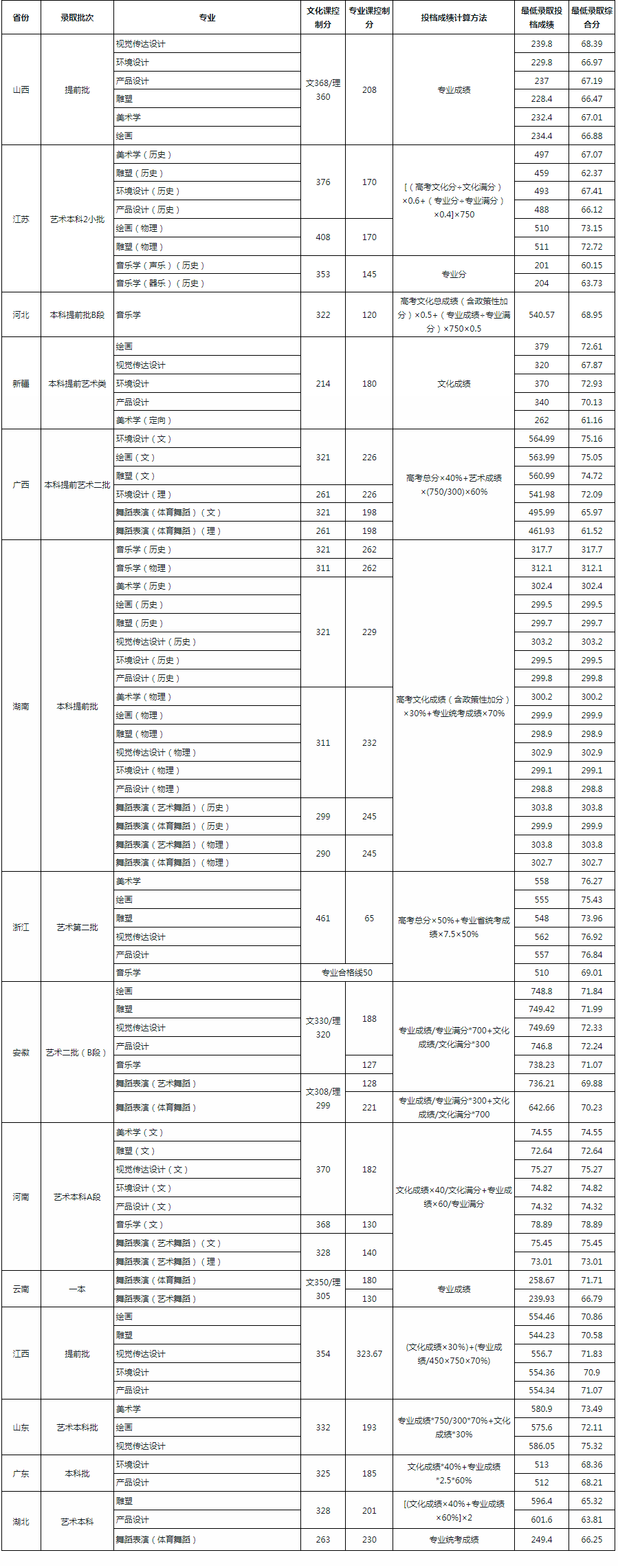 2023年湖南科技大学各省录取分数线一览