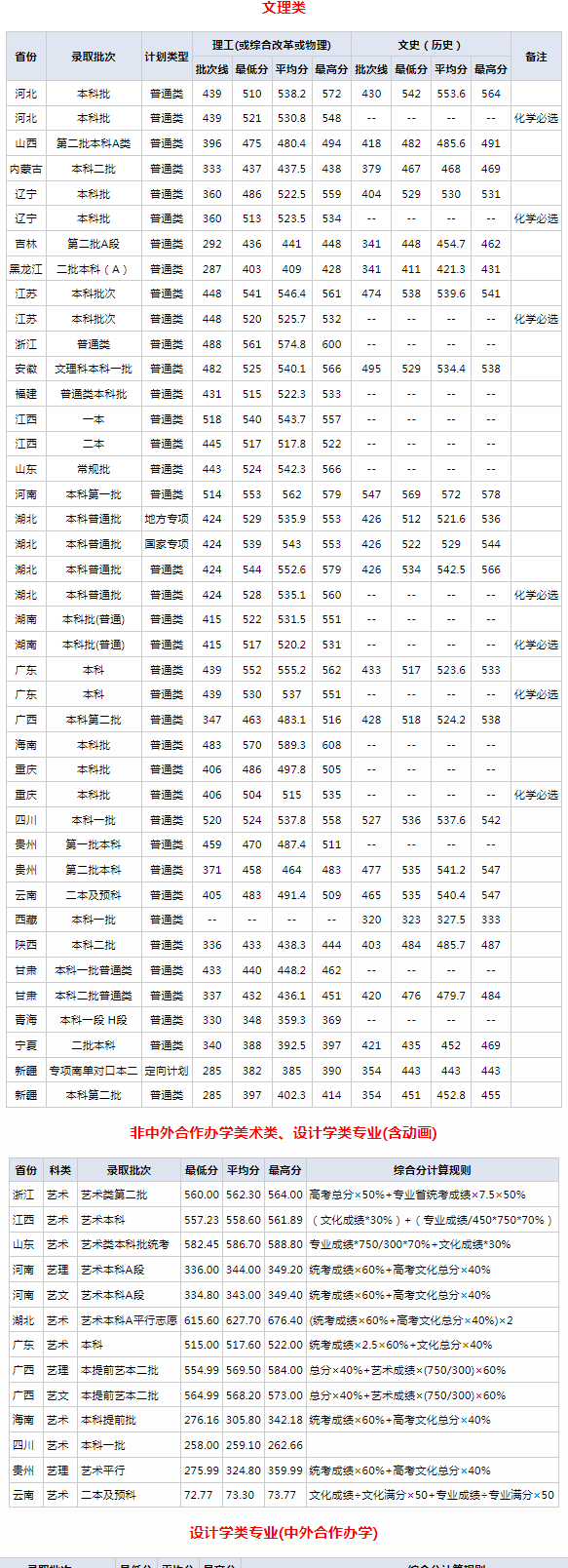 2023年武汉纺织大学各省份录取分数线公布，详细如下：