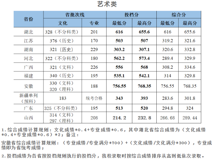 2023武汉工程大学各省录取分数线汇总