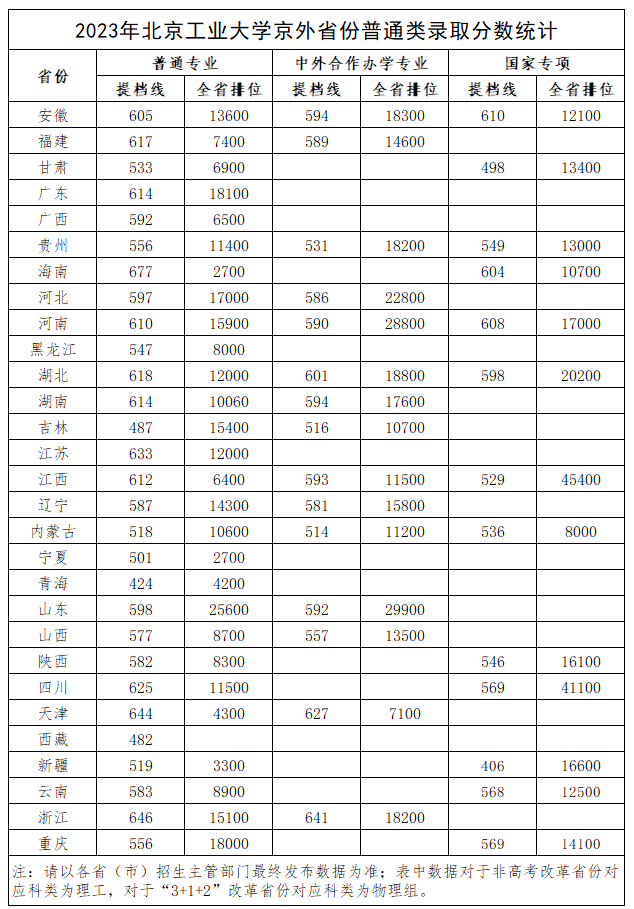 2023年北京工业大学京外省份普通类录取分数统计