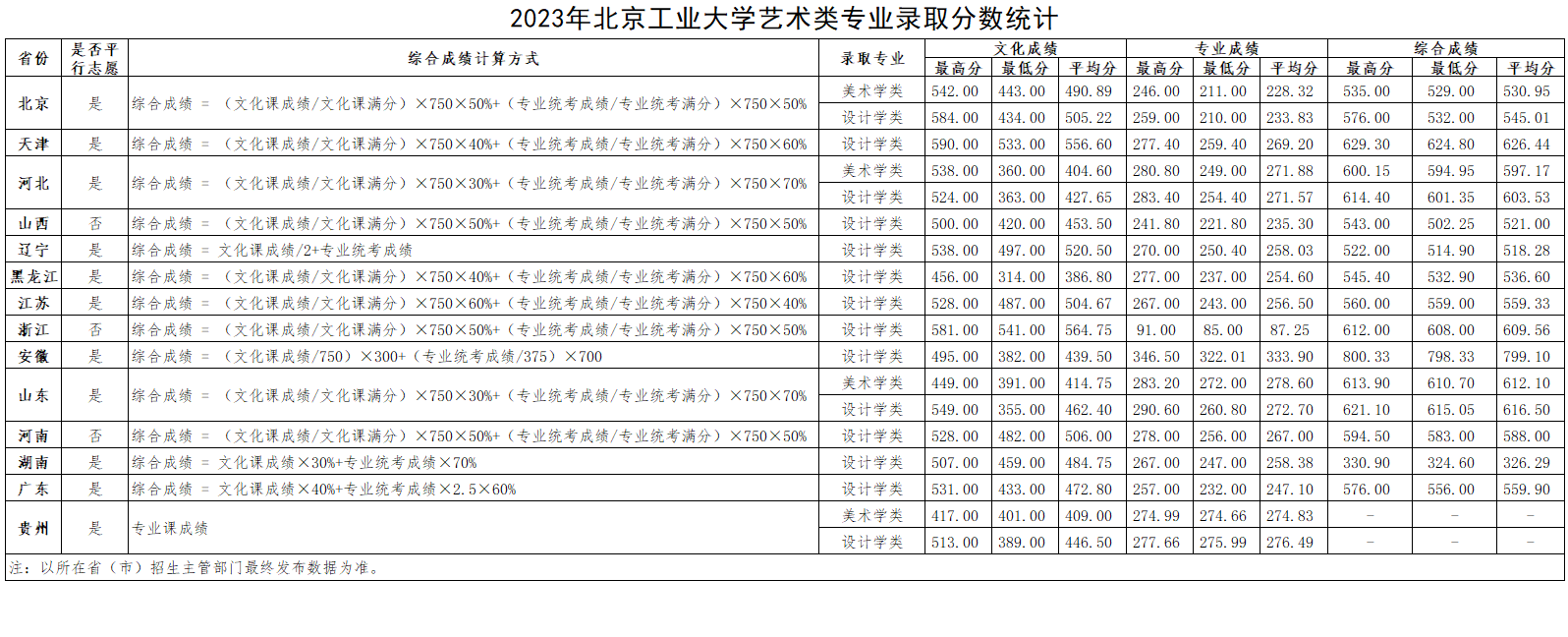 2023年北京工业大学艺术类专业录取分数统计
