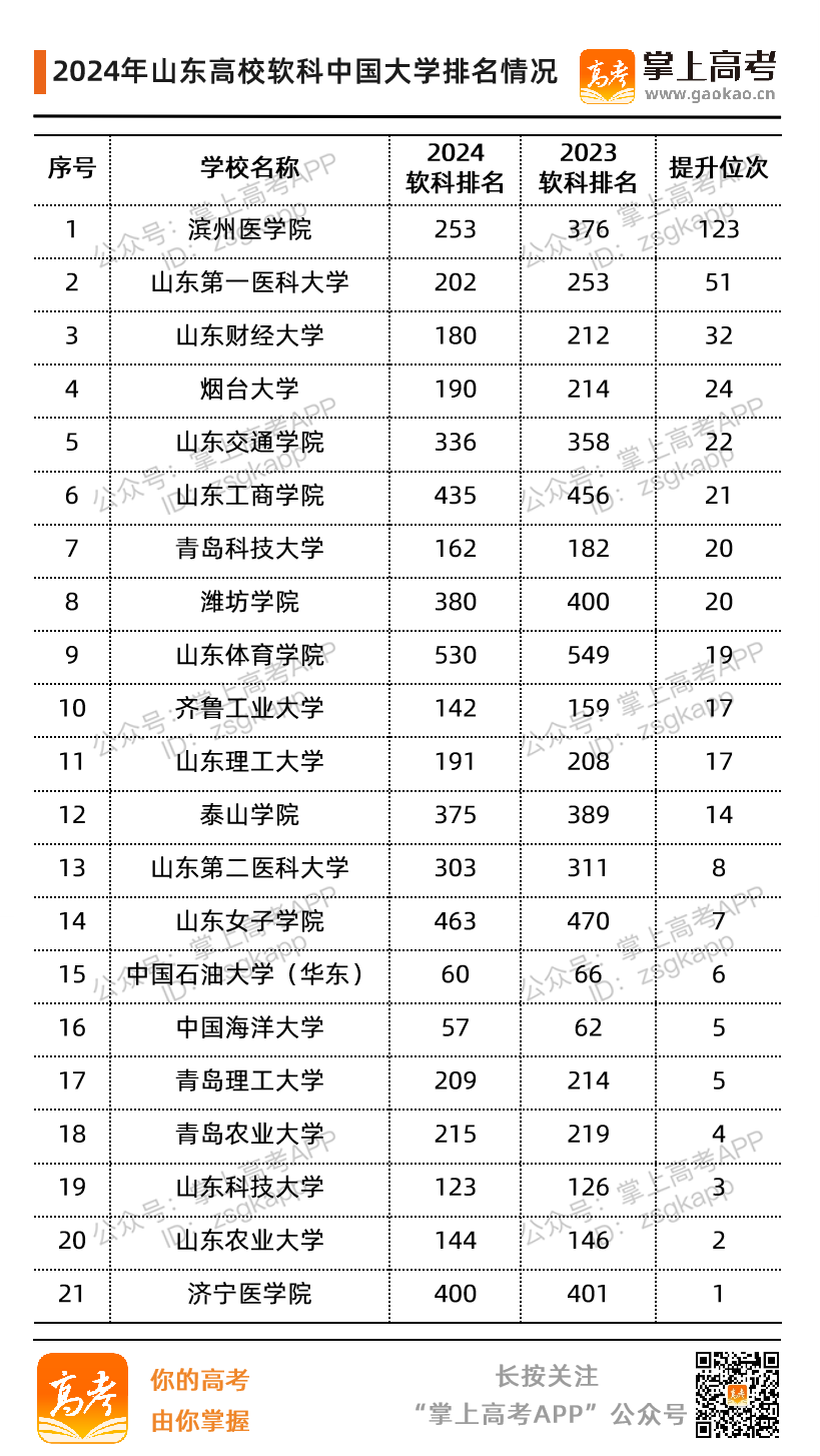 2024年中国大学排名，山东这6所高校排名提升
