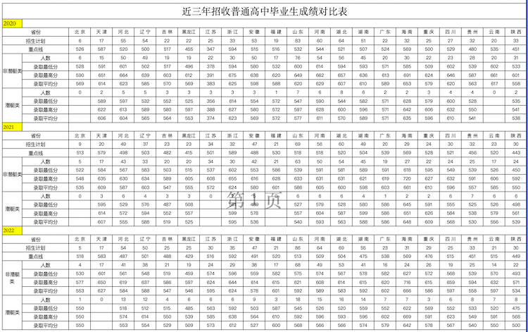 海军工程大学近三年在各省录取分数线